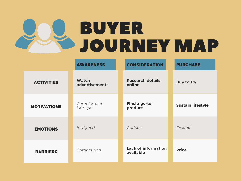 5 Effortless Steps to Create A Killing Buyer Journey Map (2024)